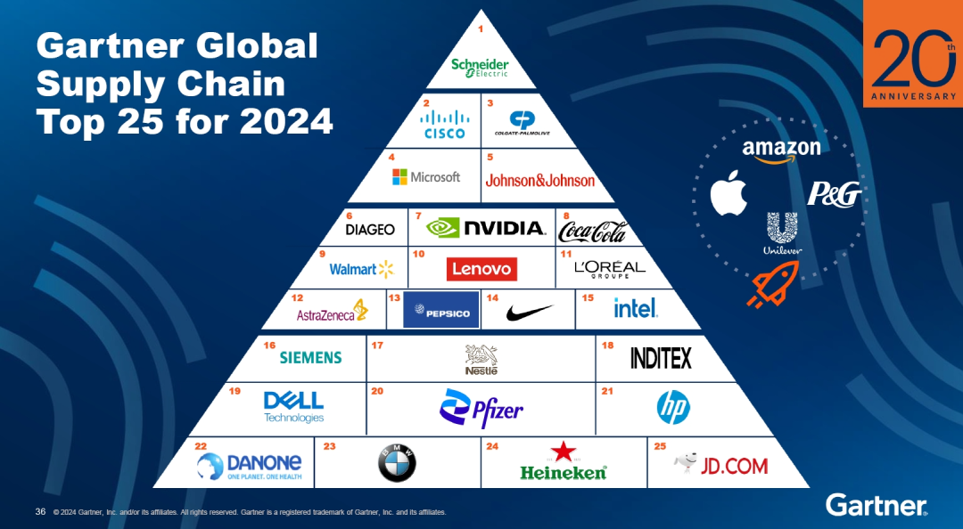 2024全球供应链TOP25及供应链领导者三大趋势洞察